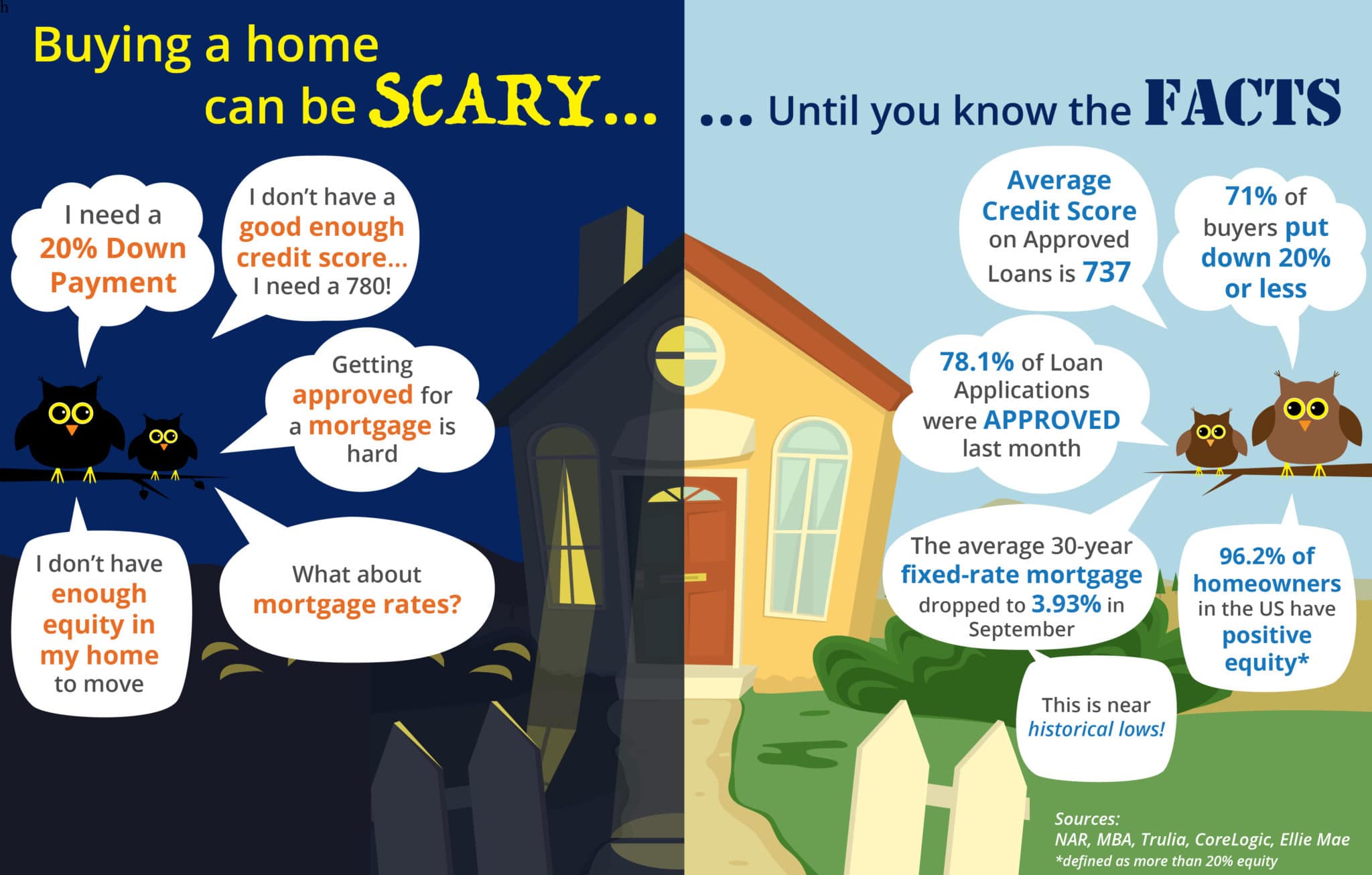 Buying a home can be SCARY…Until you know the FACTS [INFOGRAPHIC] | Simplifying The Market